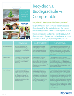 Recycled vs Biodegradable vs Compostable