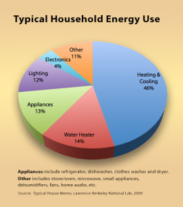 Typical Household Energy Use