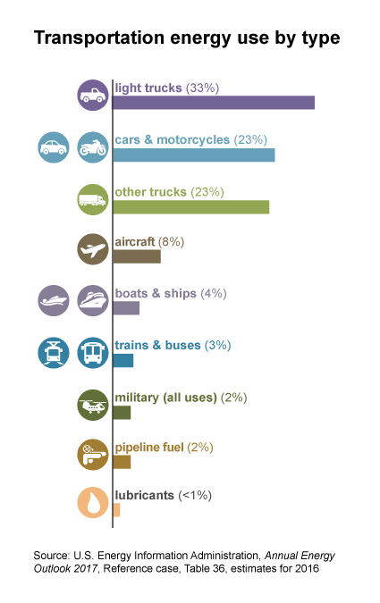 Transportation Energy Use by type