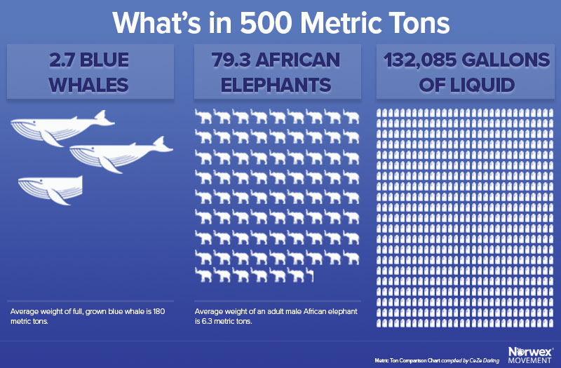 500 Metric Tons Size Comparison